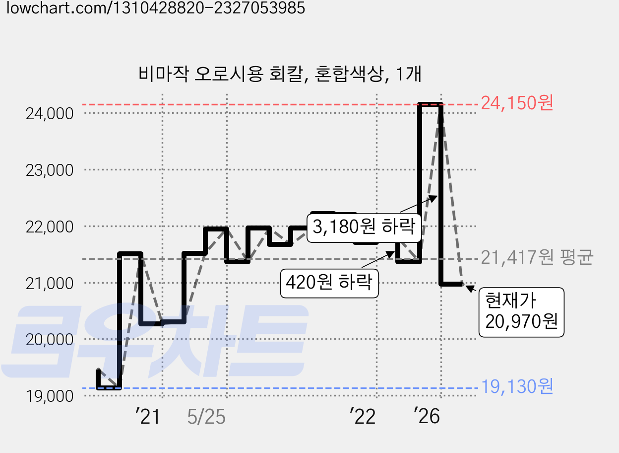 비마작 오로시용 회칼, 혼합색상, 1개 가격 변동 차트, 현재가 20,970원, 관측 최저가 19,130원