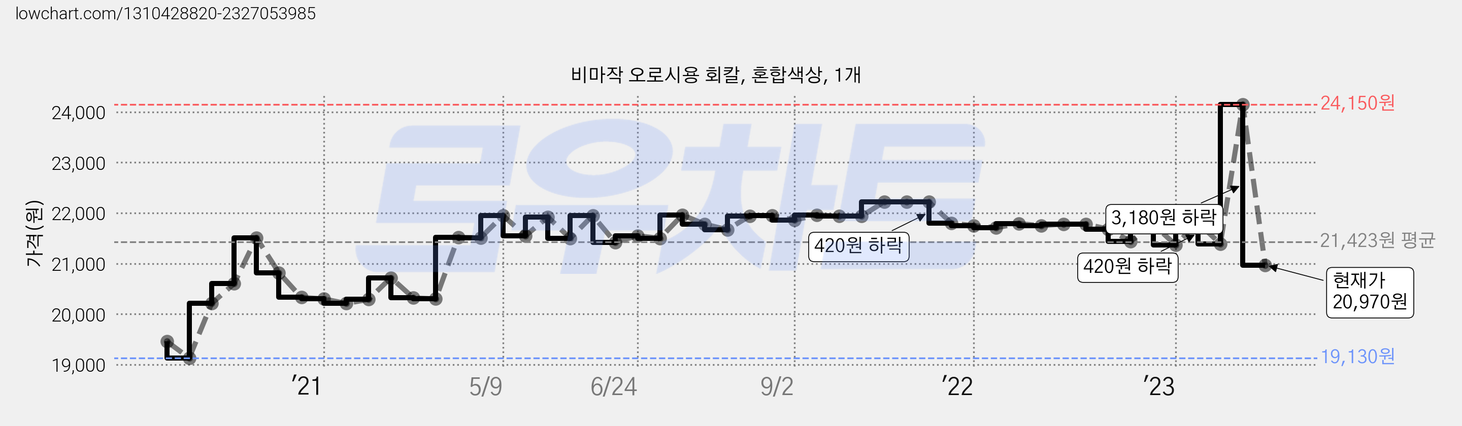 비마작 오로시용 회칼, 혼합색상, 1개 가격 변동 차트, 현재가 20,970원, 관측 최저가 19,130원