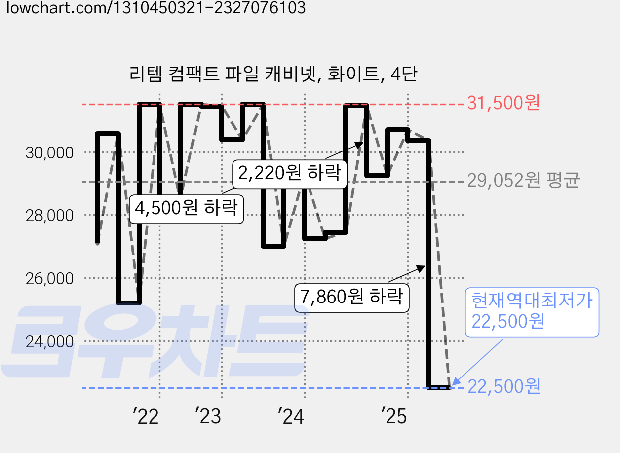 리템 컴팩트 파일 캐비넷, 화이트, 4단 가격 변동 차트, 현재가 22,500원, 역대최저가
