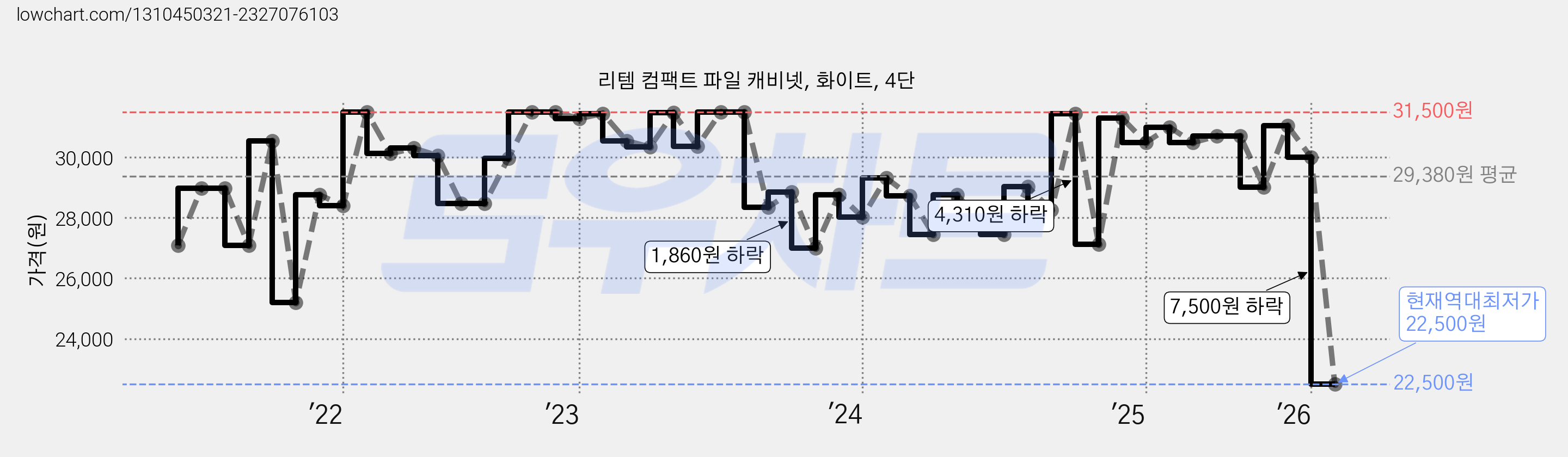 리템 컴팩트 파일 캐비넷, 화이트, 4단 가격 변동 차트, 현재가 22,500원, 역대최저가