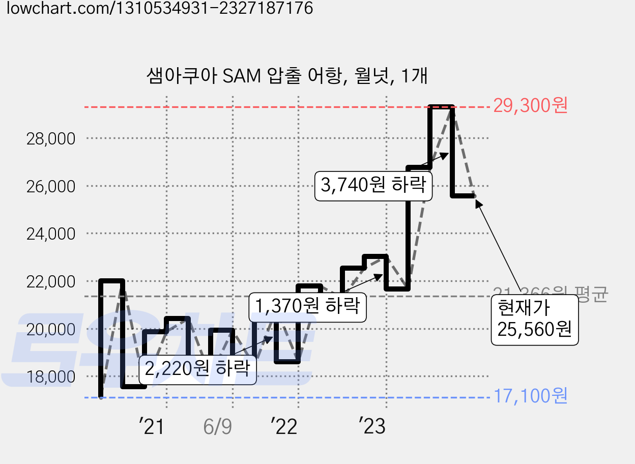 샘아쿠아 SAM 압출 어항, 월넛, 1개 가격 변동 차트, 현재가 25,560원, 관측 최저가 16,000원