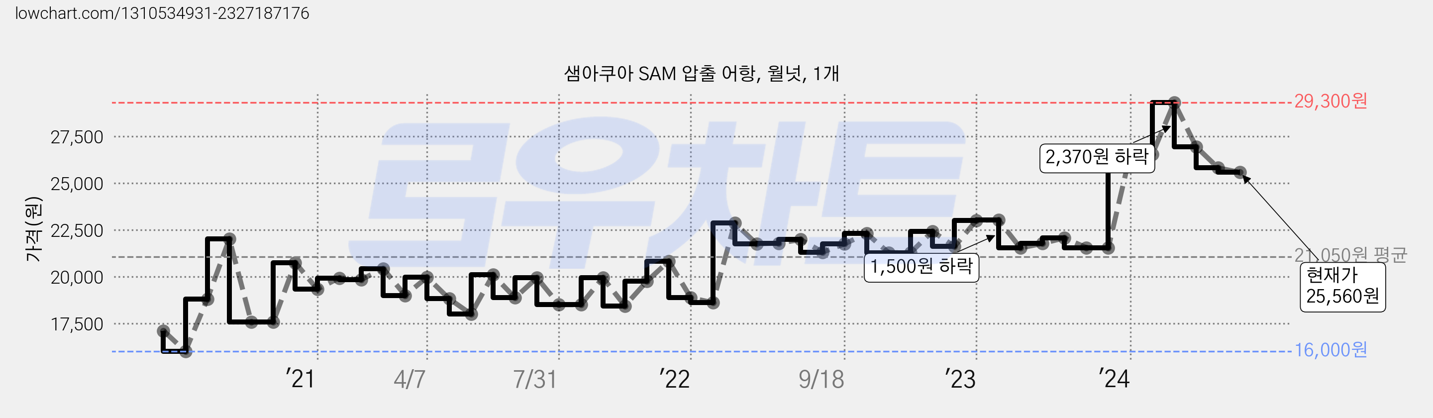 샘아쿠아 SAM 압출 어항, 월넛, 1개 가격 변동 차트, 현재가 25,560원, 관측 최저가 16,000원