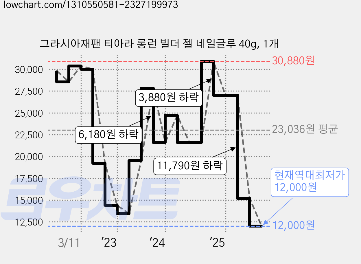 그라시아재팬 티아라 롱런 빌더 젤 네일글루 40g, 1개 가격 변동 차트, 현재가 12,000원, 역대최저가