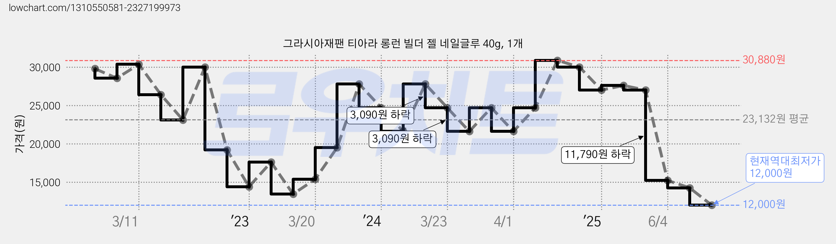그라시아재팬 티아라 롱런 빌더 젤 네일글루 40g, 1개 가격 변동 차트, 현재가 12,000원, 역대최저가