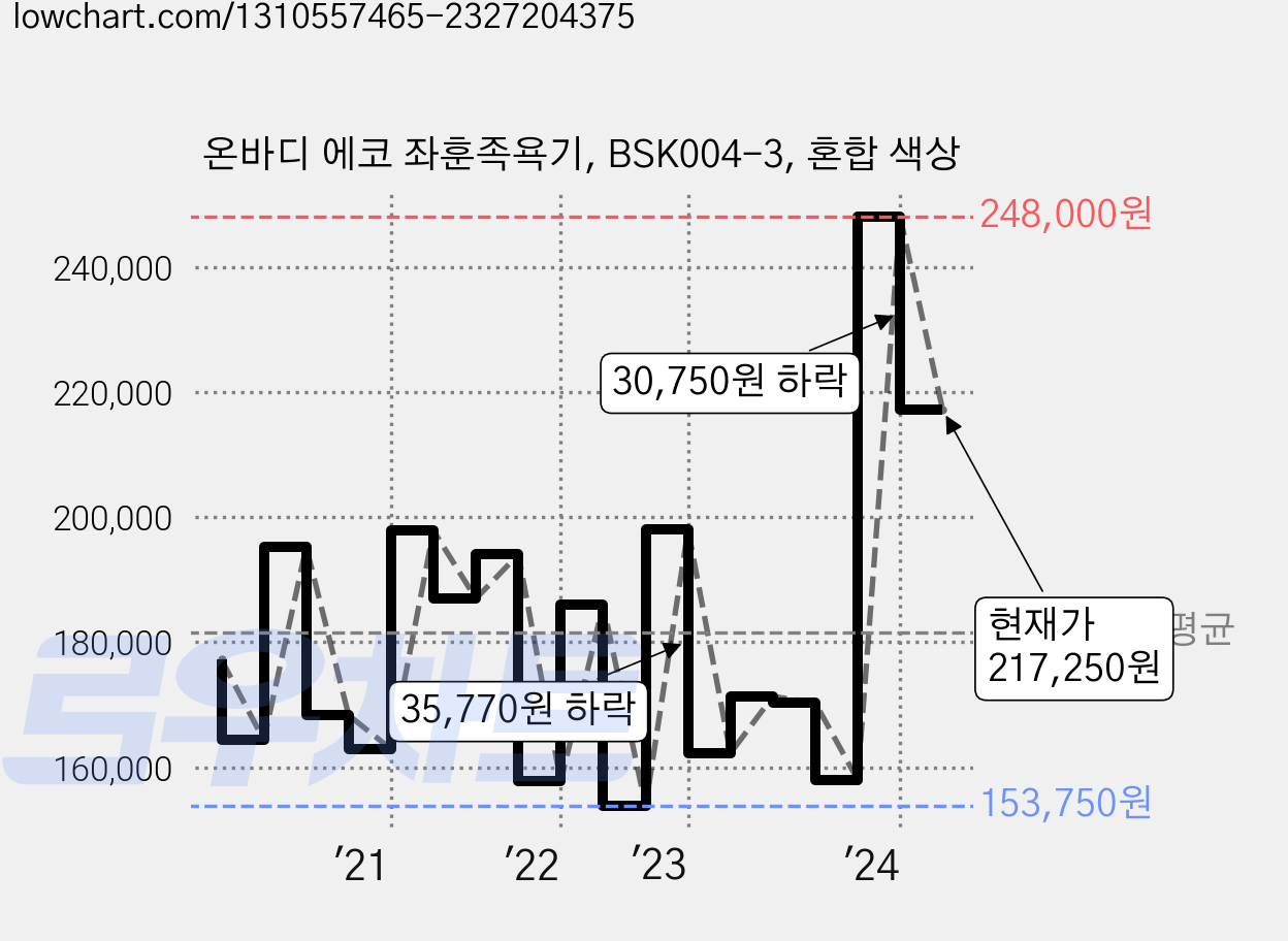 온바디 에코 좌훈족욕기, BSK004-3, 혼합 색상 가격 변동 차트, 현재가 217,250원, 관측 최저가 143,000원