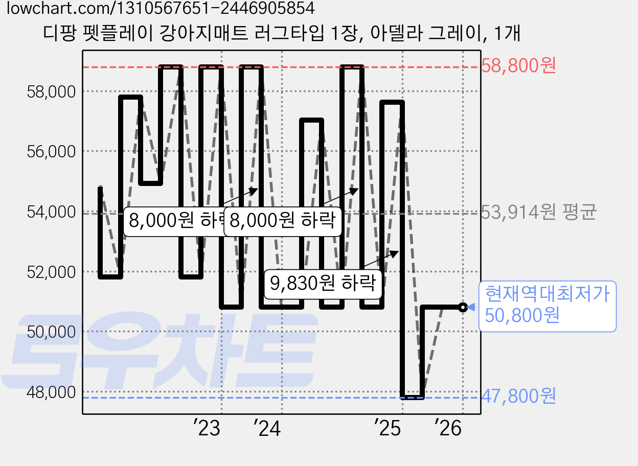 디팡 펫플레이 강아지매트 러그타입 1장, 아델라 그레이, 1개 가격 변동 차트, 현재가 50,800원, 역대최저가