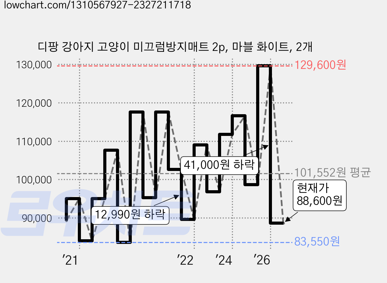 디팡 강아지 고양이 미끄럼방지매트 2p, 마블 화이트, 2개 가격 변동 차트, 현재가 88,600원, 관측 최저가 65,660원