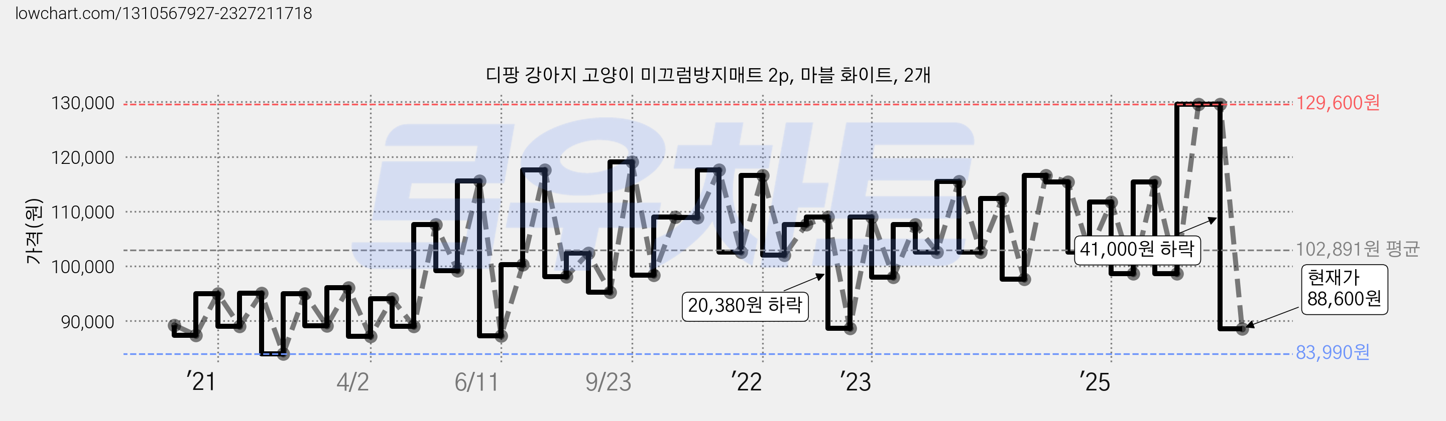 디팡 강아지 고양이 미끄럼방지매트 2p, 마블 화이트, 2개 가격 변동 차트, 현재가 88,600원, 관측 최저가 65,660원