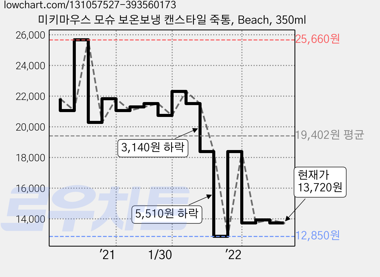 미키마우스 모슈 보온보냉 캔스타일 죽통, Beach, 350ml 가격 변동 차트, 현재가 13,720원, 관측 최저가 12,850원