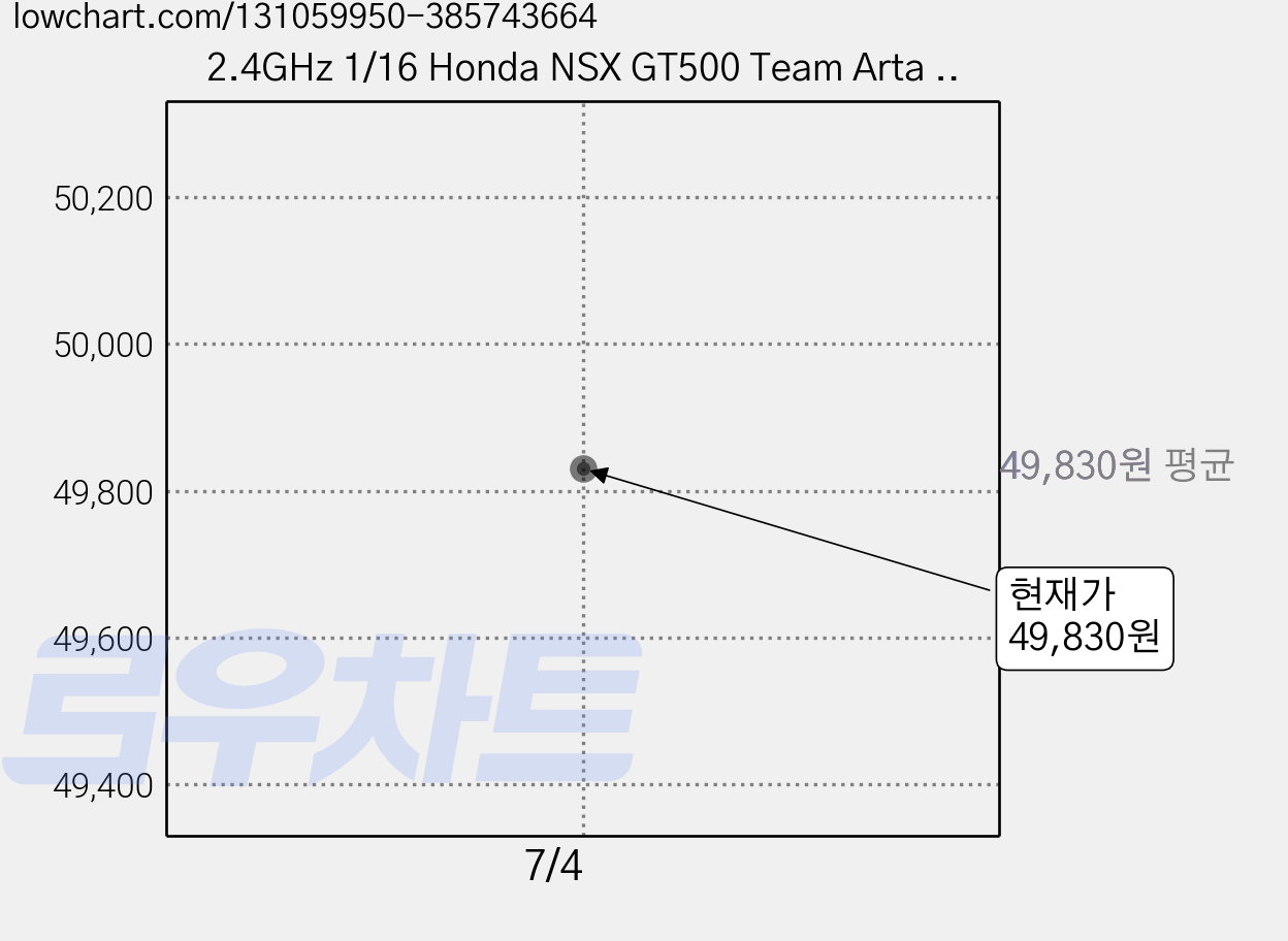 2.4GHz 1/16 Honda NSX GT500 Team Arta Autobacs 무선조종 RC카 HEX990388DE, 혼합 색상, 1개 가격 변동 차트, 현재가 49,830원