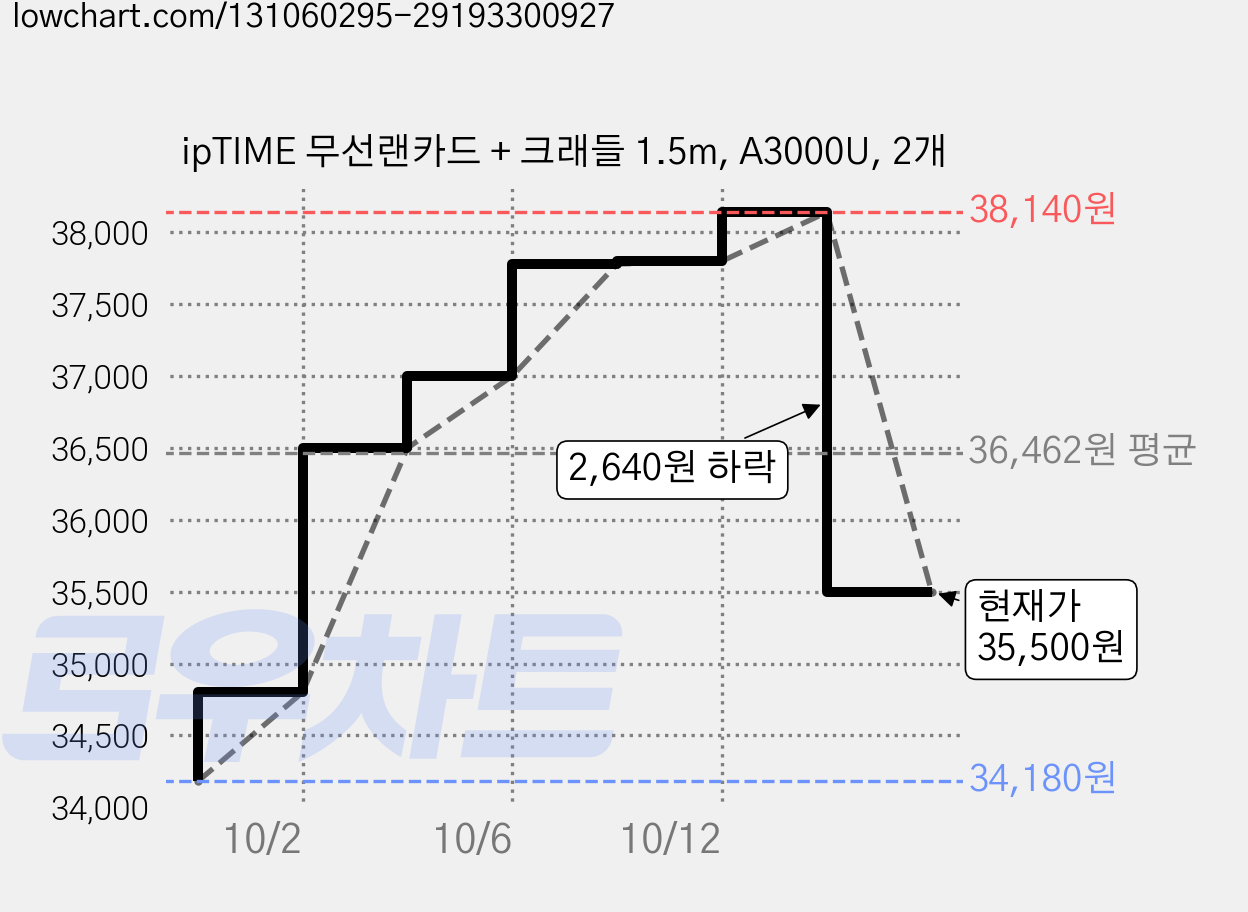 ipTIME 무선랜카드 + 크래들 1.5m, A3000U, 2개 가격 변동 차트, 현재가 35,500원, 관측 최저가 34,180원