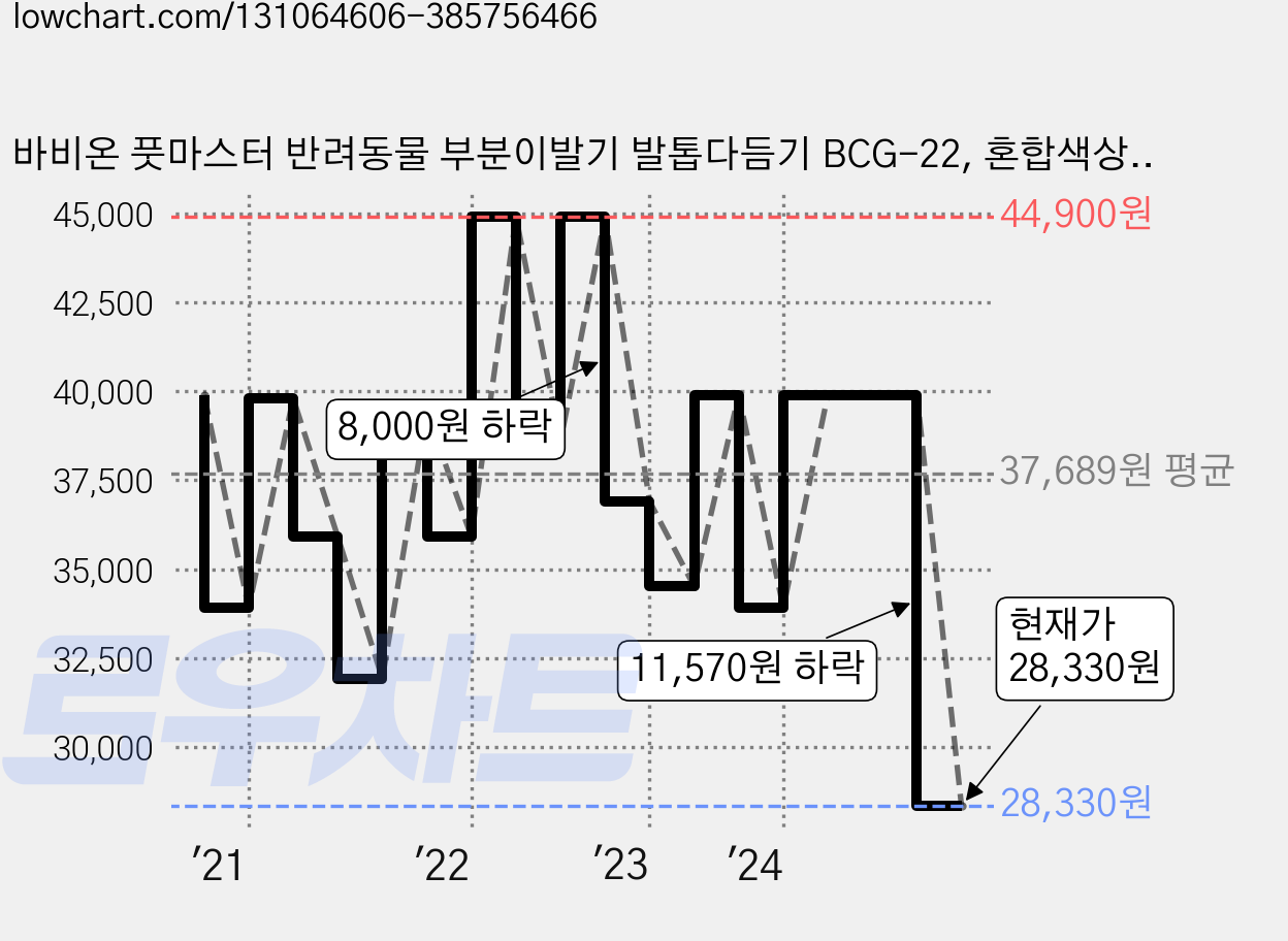 바비온 풋마스터 반려동물 부분이발기 발톱다듬기 BCG-22, 혼합색상, 1개 가격 변동 차트, 현재가 28,330원, 관측 최저가 27,230원