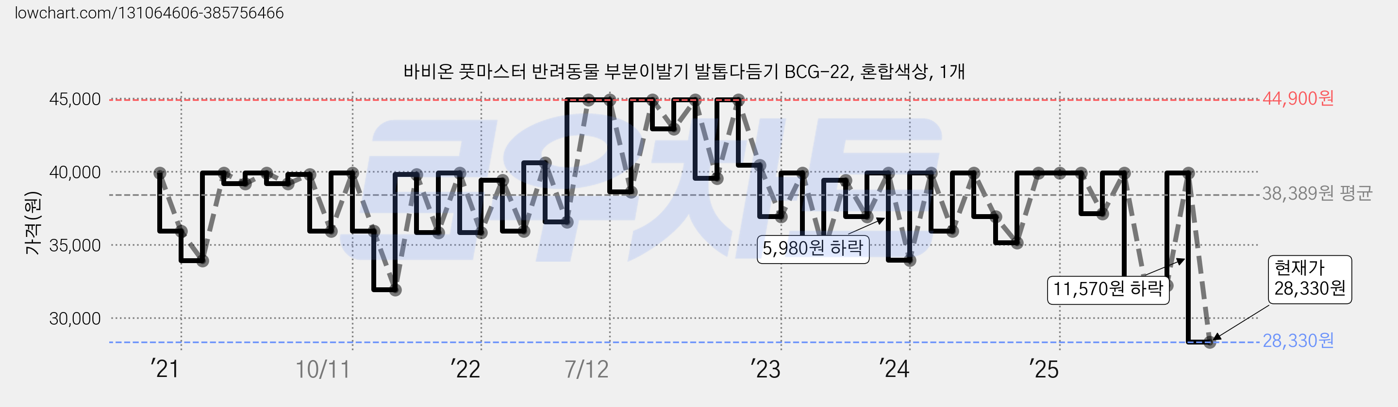 바비온 풋마스터 반려동물 부분이발기 발톱다듬기 BCG-22, 혼합색상, 1개 가격 변동 차트, 현재가 28,330원, 관측 최저가 27,230원