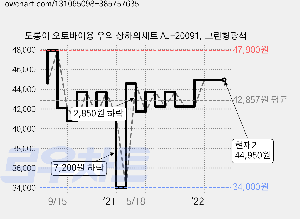 도롱이 오토바이용 우의 상하의세트 AJ-20091, 그린형광색 가격 변동 차트, 현재가 44,950원, 역대최저가