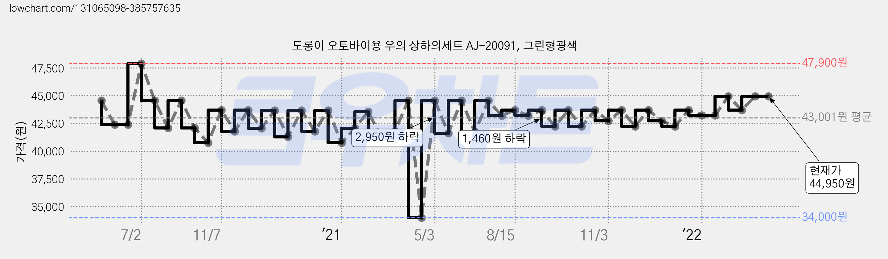 도롱이 오토바이용 우의 상하의세트 AJ-20091, 그린형광색 가격 변동 차트, 현재가 44,950원, 역대최저가