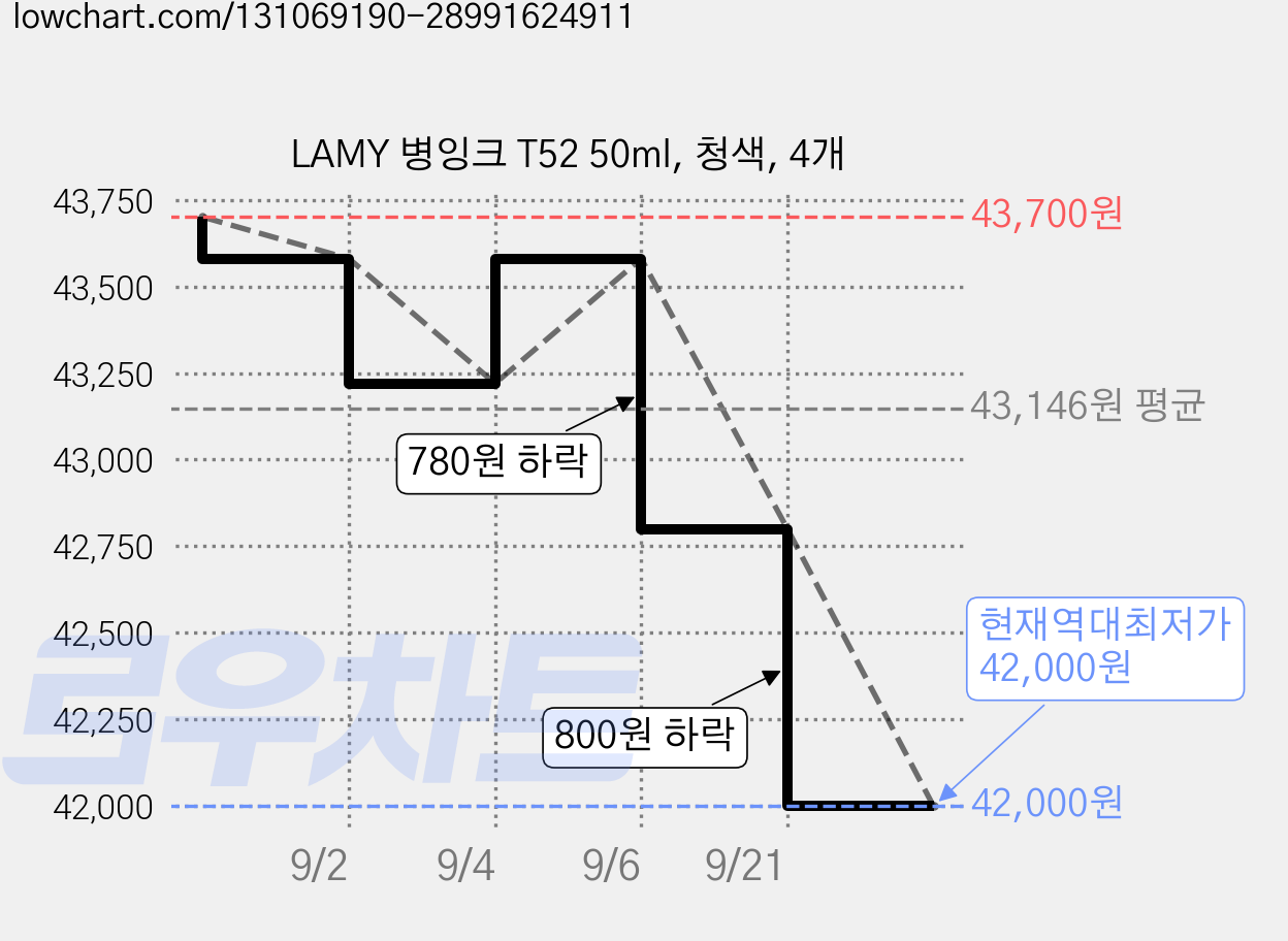 LAMY 병잉크 T52 50ml, 청색, 4개 가격 변동 차트, 현재가 42,000원, 역대최저가
