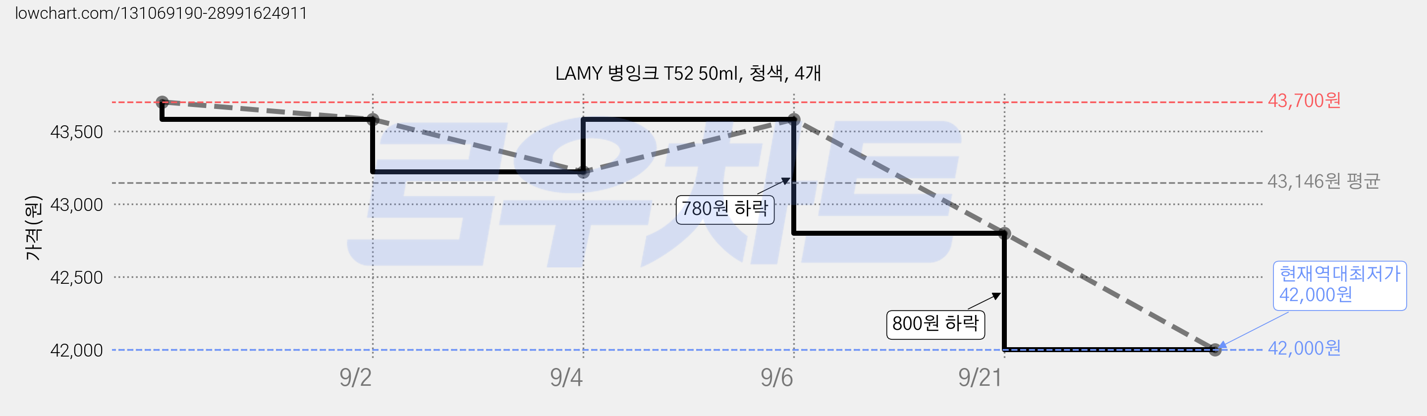 LAMY 병잉크 T52 50ml, 청색, 4개 가격 변동 차트, 현재가 42,000원, 역대최저가