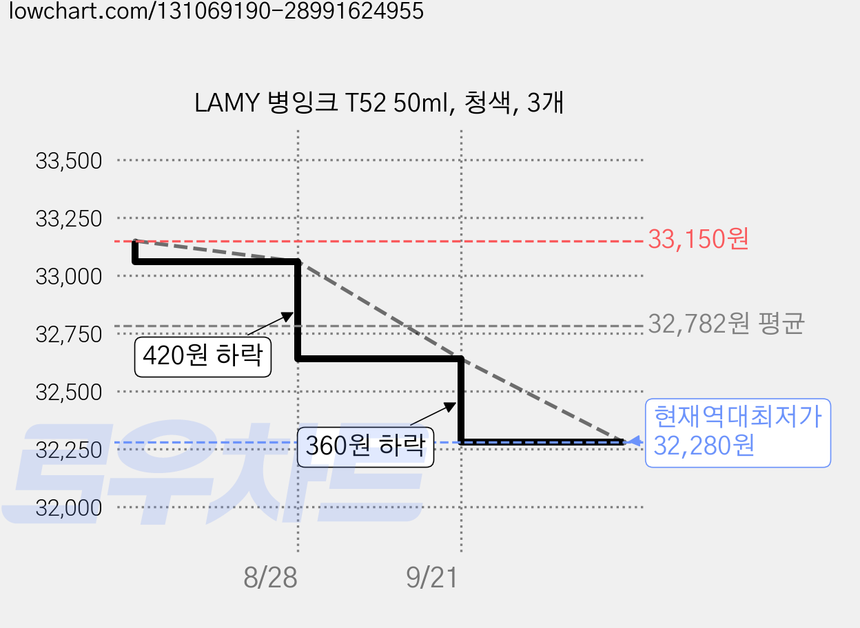 LAMY 병잉크 T52 50ml, 청색, 3개 가격 변동 차트, 현재가 32,280원, 역대최저가