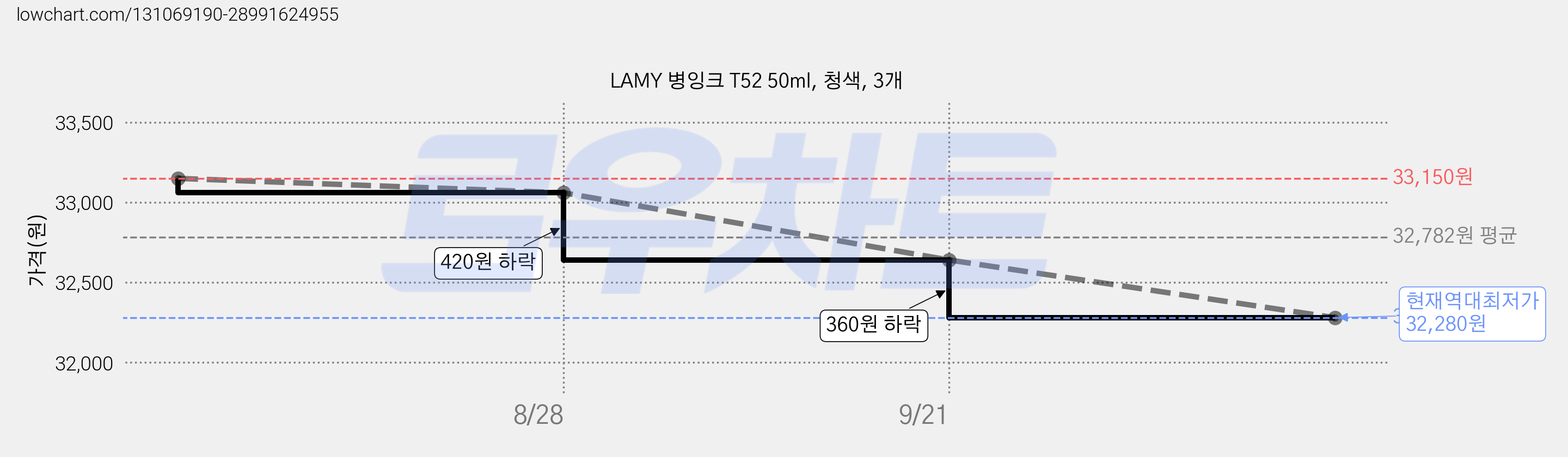 LAMY 병잉크 T52 50ml, 청색, 3개 가격 변동 차트, 현재가 32,280원, 역대최저가