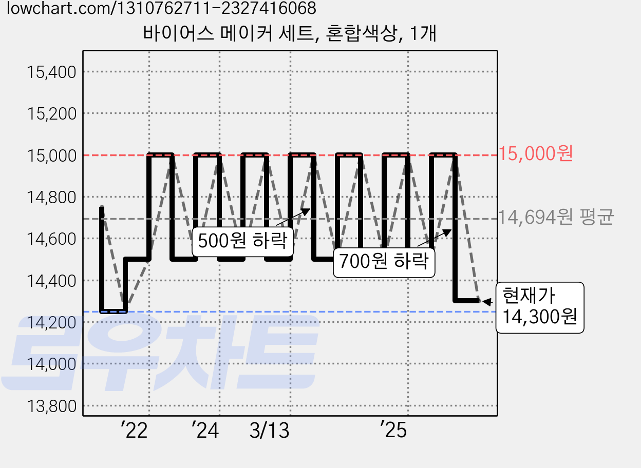 바이어스 메이커 세트, 혼합색상, 1개 가격 변동 차트, 현재가 14,300원, 관측 최저가 14,250원