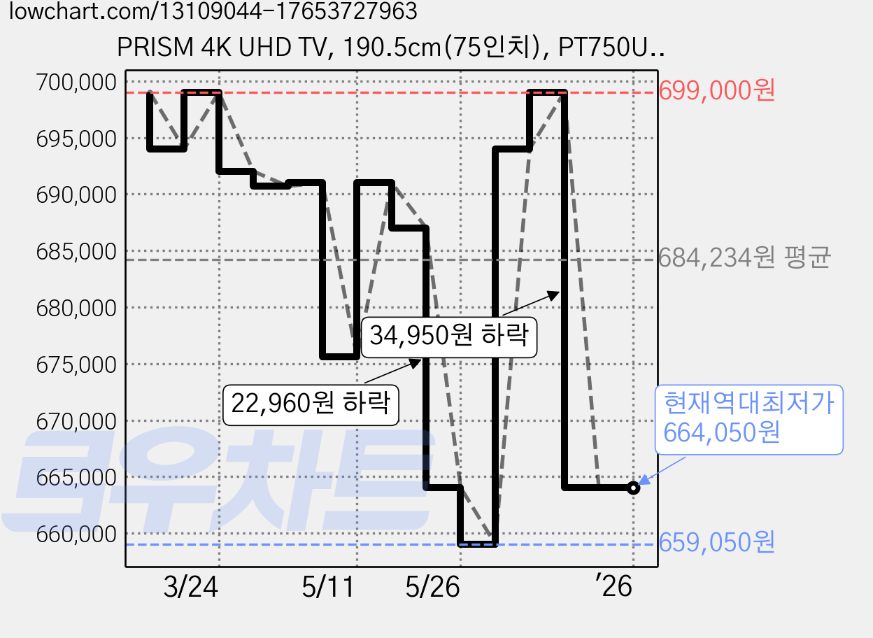 PRISM 4K UHD TV, 190.5cm(75인치), PT750UD, 스탠드형, 방문설치 가격 변동 차트, 현재가 664,050원, 역대최저가