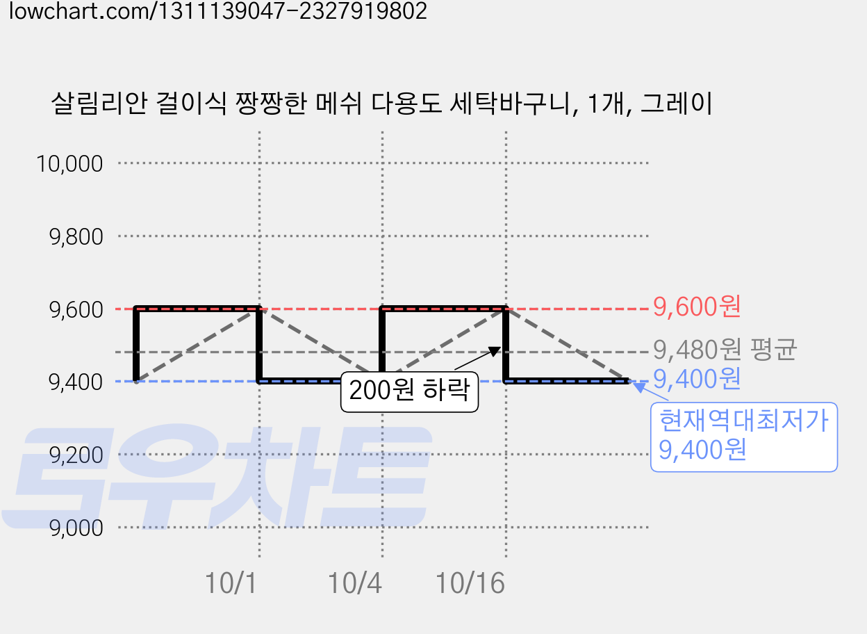 살림리안 걸이식 짱짱한 메쉬 다용도 세탁바구니, 1개, 그레이 가격 변동 차트, 현재가 9,400원, 역대최저가