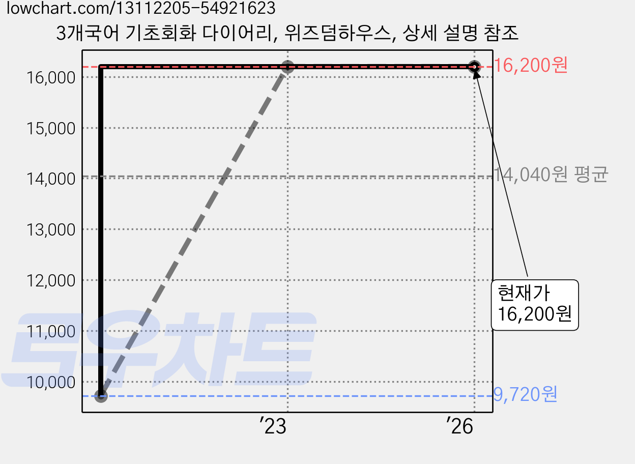 3개국어 기초회화 다이어리, 위즈덤하우스, 상세 설명 참조 가격 변동 차트, 현재가 16,200원, 관측 최저가 9,720원