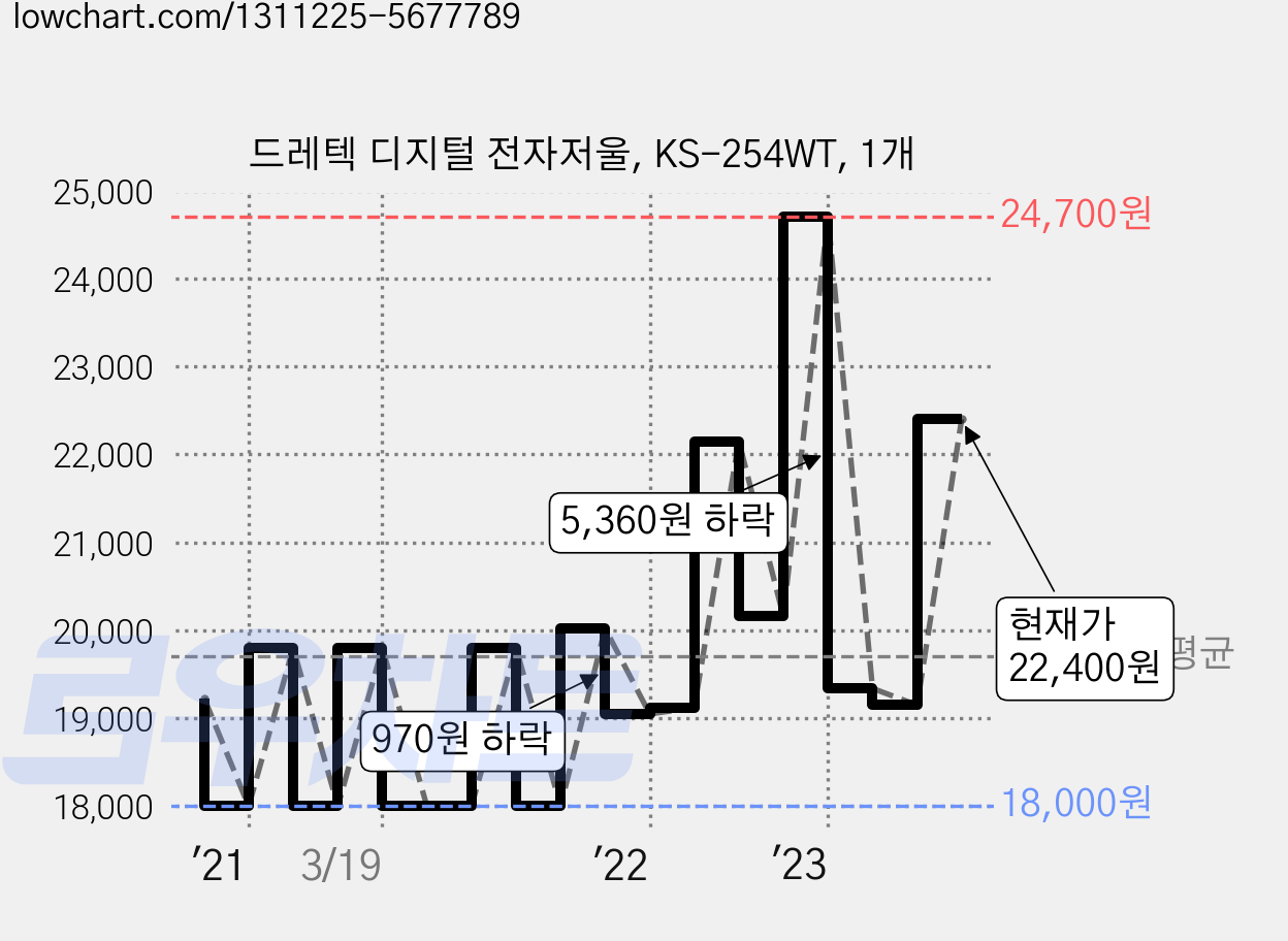 드레텍 디지털 전자저울, KS-254WT, 1개 가격 변동 차트, 현재가 22,400원, 관측 최저가 17,720원