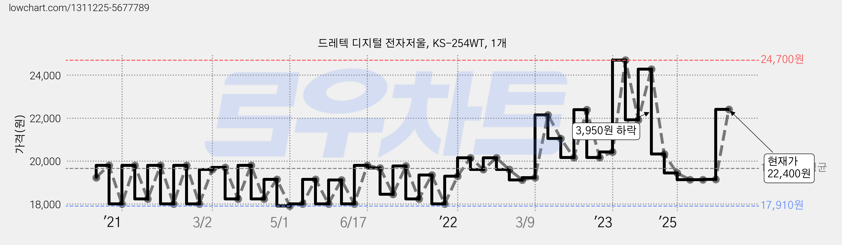 드레텍 디지털 전자저울, KS-254WT, 1개 가격 변동 차트, 현재가 22,400원, 관측 최저가 17,720원