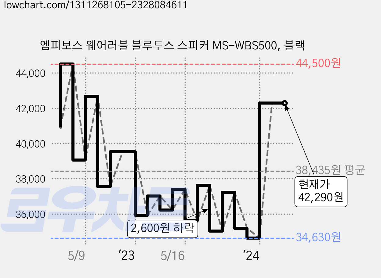 엠피보스 웨어러블 블루투스 스피커 MS-WBS500, 블랙 가격 변동 차트, 현재가 42,290원, 역대최저가