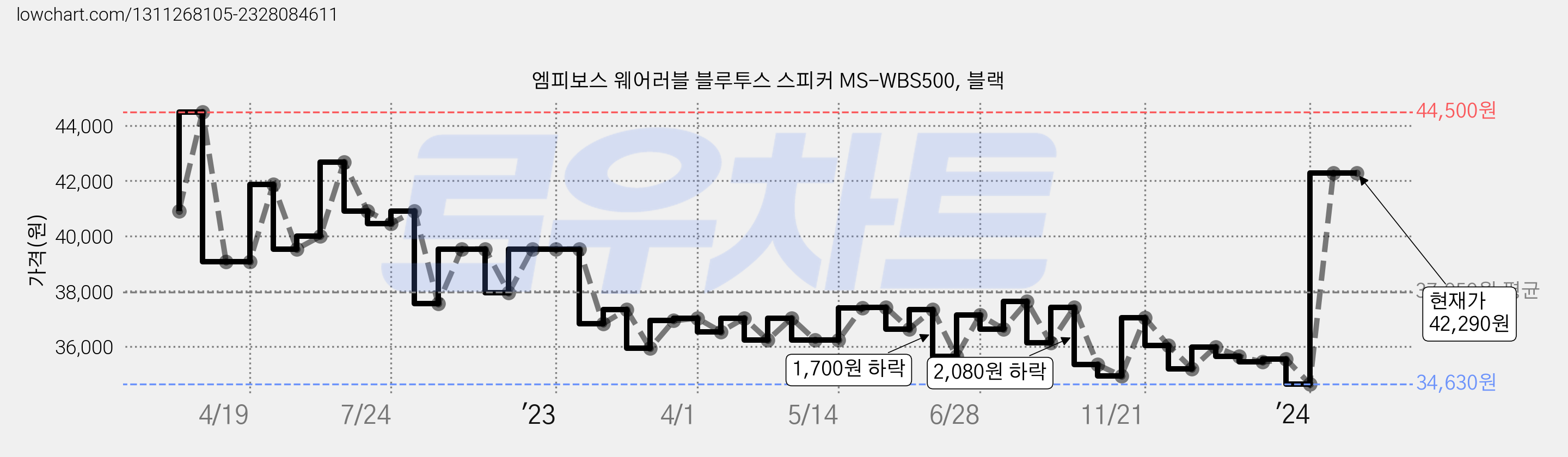 엠피보스 웨어러블 블루투스 스피커 MS-WBS500, 블랙 가격 변동 차트, 현재가 42,290원, 역대최저가