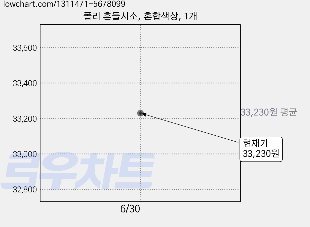 폴리 흔들시소, 혼합색상, 1개 가격 변동 차트, 현재가 33,230원