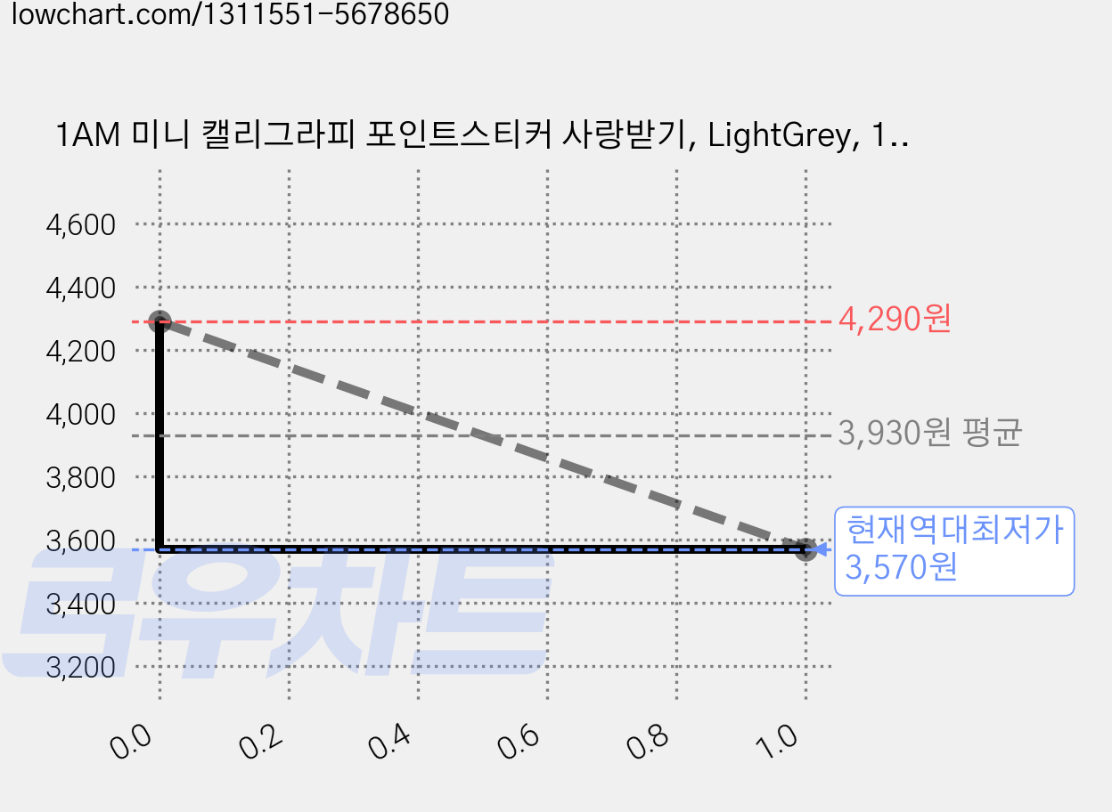 1AM 미니 캘리그라피 포인트스티커 사랑받기, LightGrey, 1개 가격 변동 차트, 현재가 3,570원, 역대최저가
