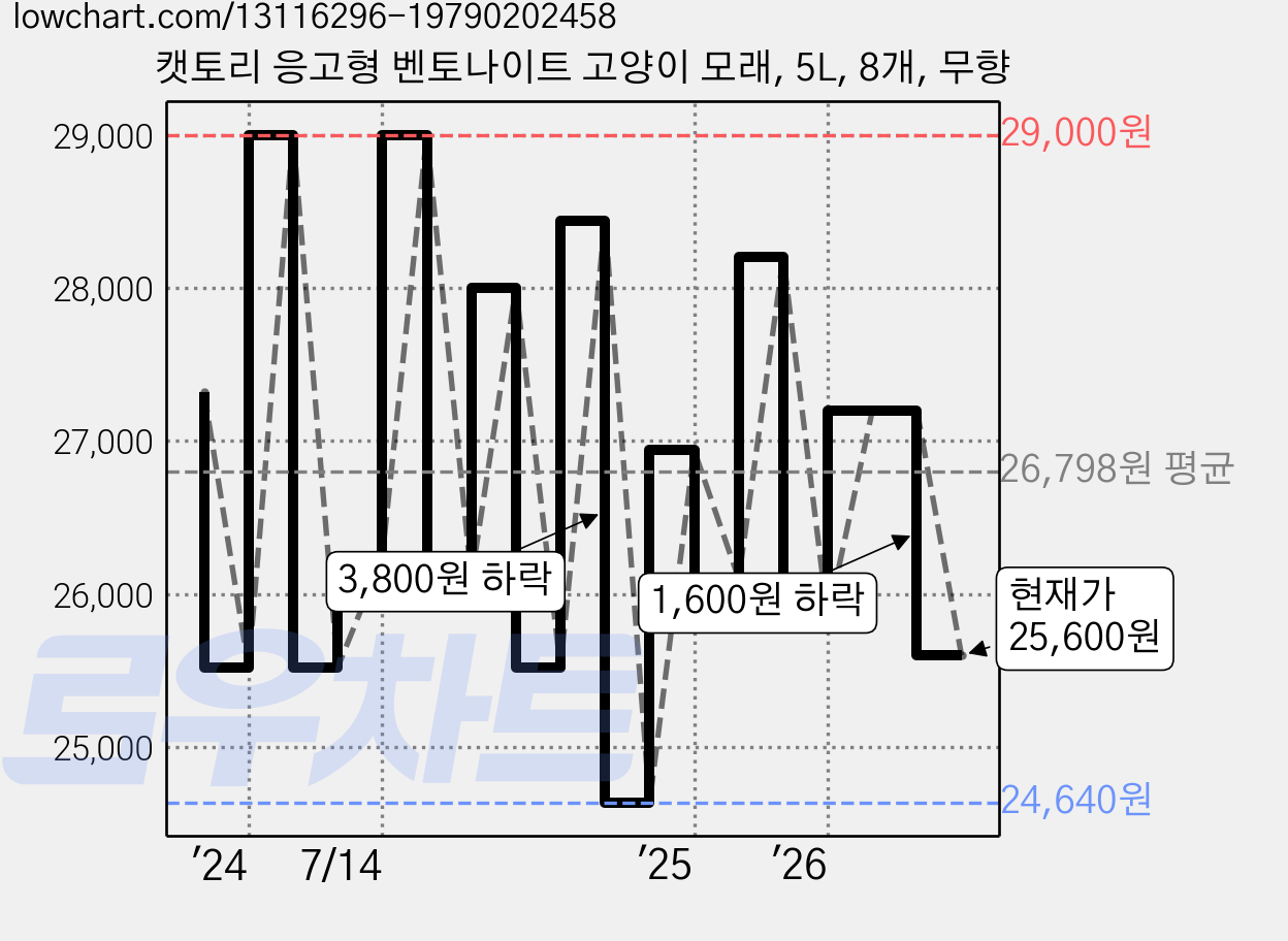 캣토리 응고형 벤토나이트 고양이 모래, 5L, 8개, 무향 가격 변동 차트, 현재가 25,600원, 관측 최저가 24,480원