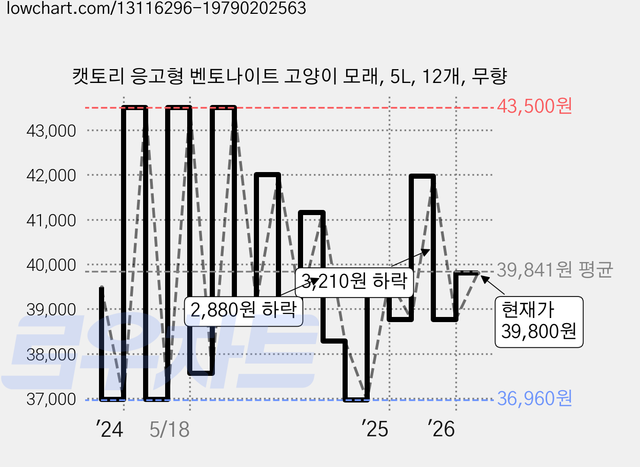 캣토리 응고형 벤토나이트 고양이 모래, 5L, 12개, 무향 가격 변동 차트, 현재가 39,800원, 관측 최저가 36,480원