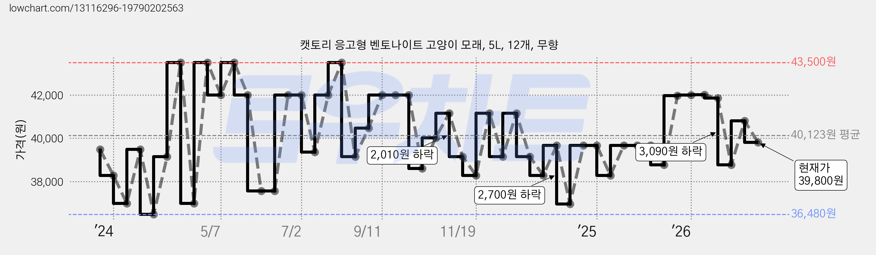 캣토리 응고형 벤토나이트 고양이 모래, 5L, 12개, 무향 가격 변동 차트, 현재가 39,800원, 관측 최저가 36,480원