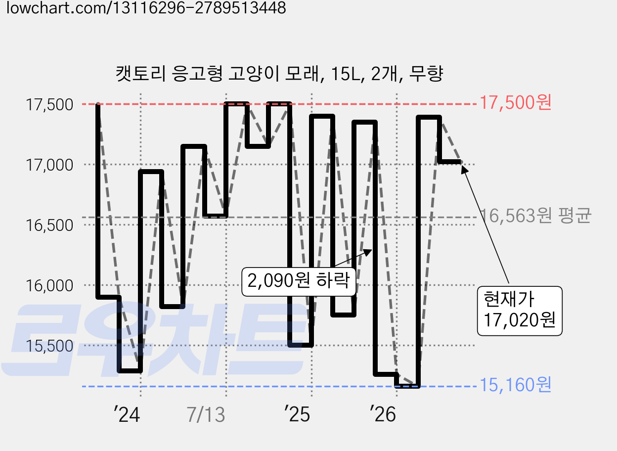 캣토리 응고형 고양이 모래, 15L, 2개, 무향 가격 변동 차트, 현재가 17,020원, 관측 최저가 15,160원