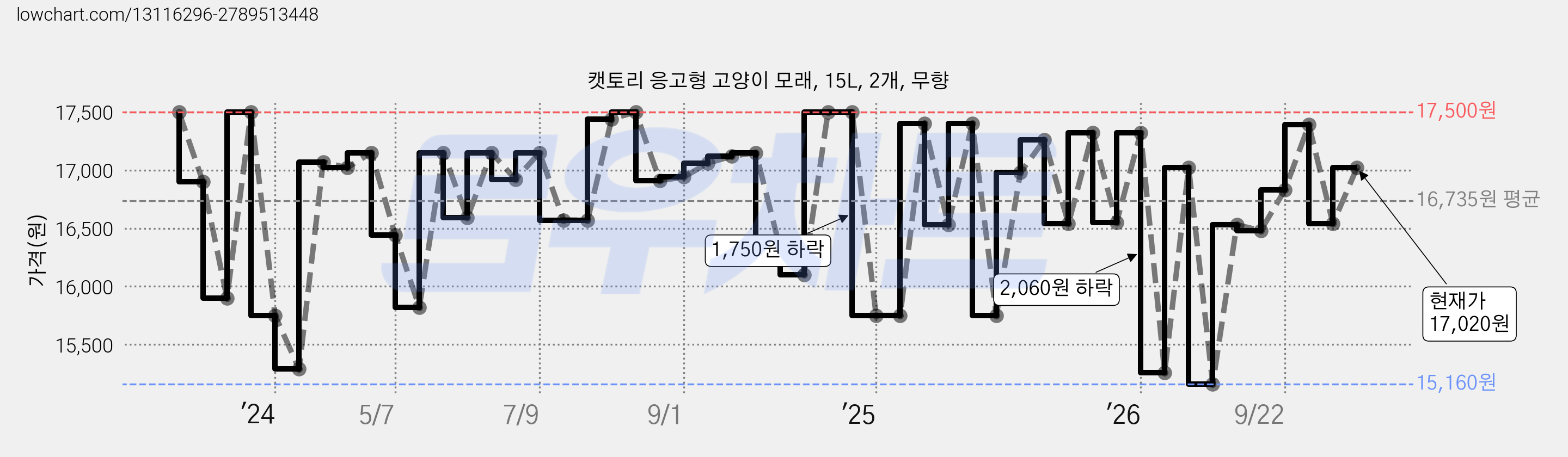 캣토리 응고형 고양이 모래, 15L, 2개, 무향 가격 변동 차트, 현재가 17,020원, 관측 최저가 15,160원