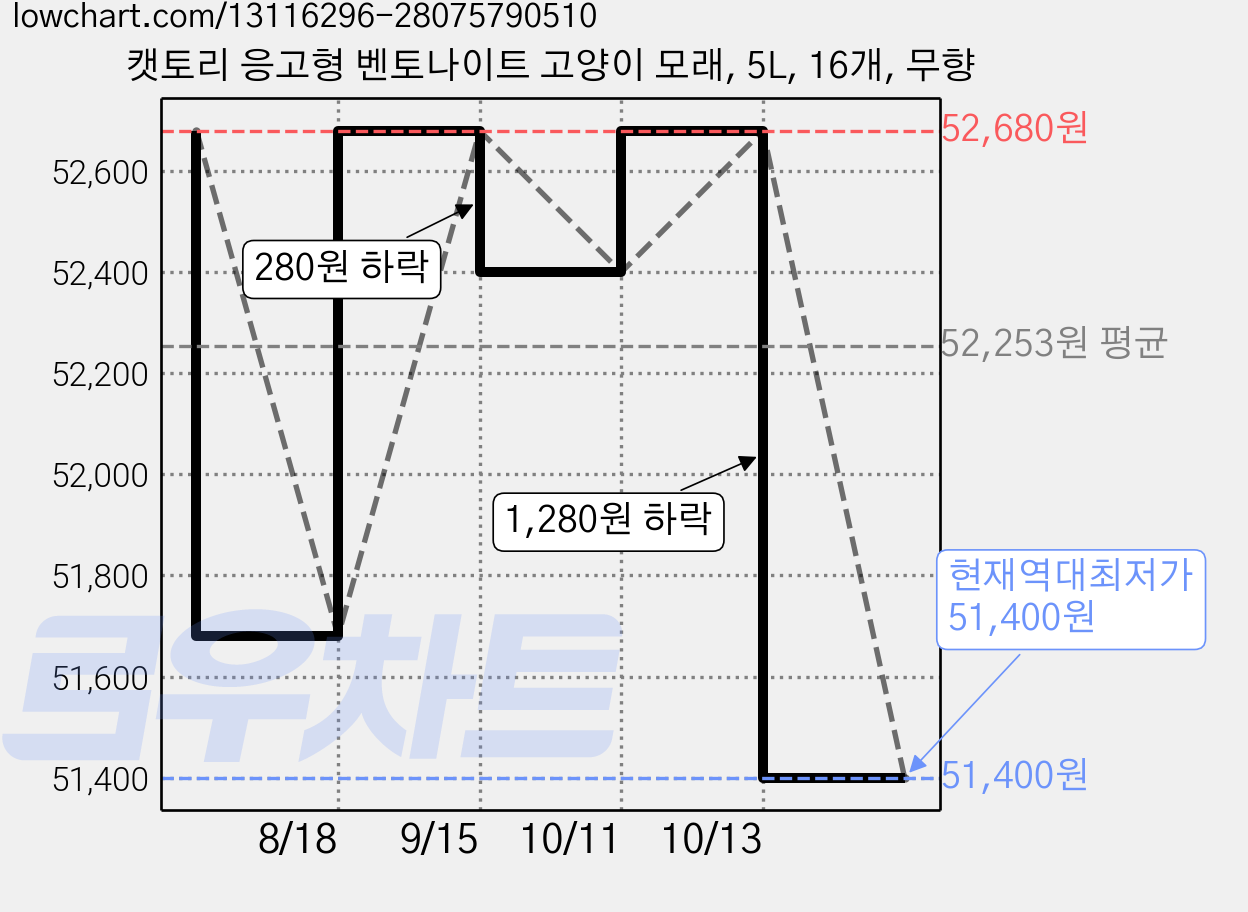 캣토리 응고형 벤토나이트 고양이 모래, 5L, 16개, 무향 가격 변동 차트, 현재가 51,400원, 역대최저가