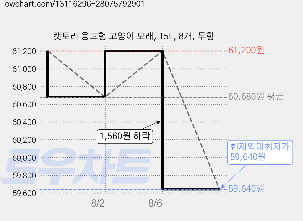 캣토리 응고형 고양이 모래, 15L, 8개, 무향 가격 변동 차트, 현재가 59,640원, 역대최저가