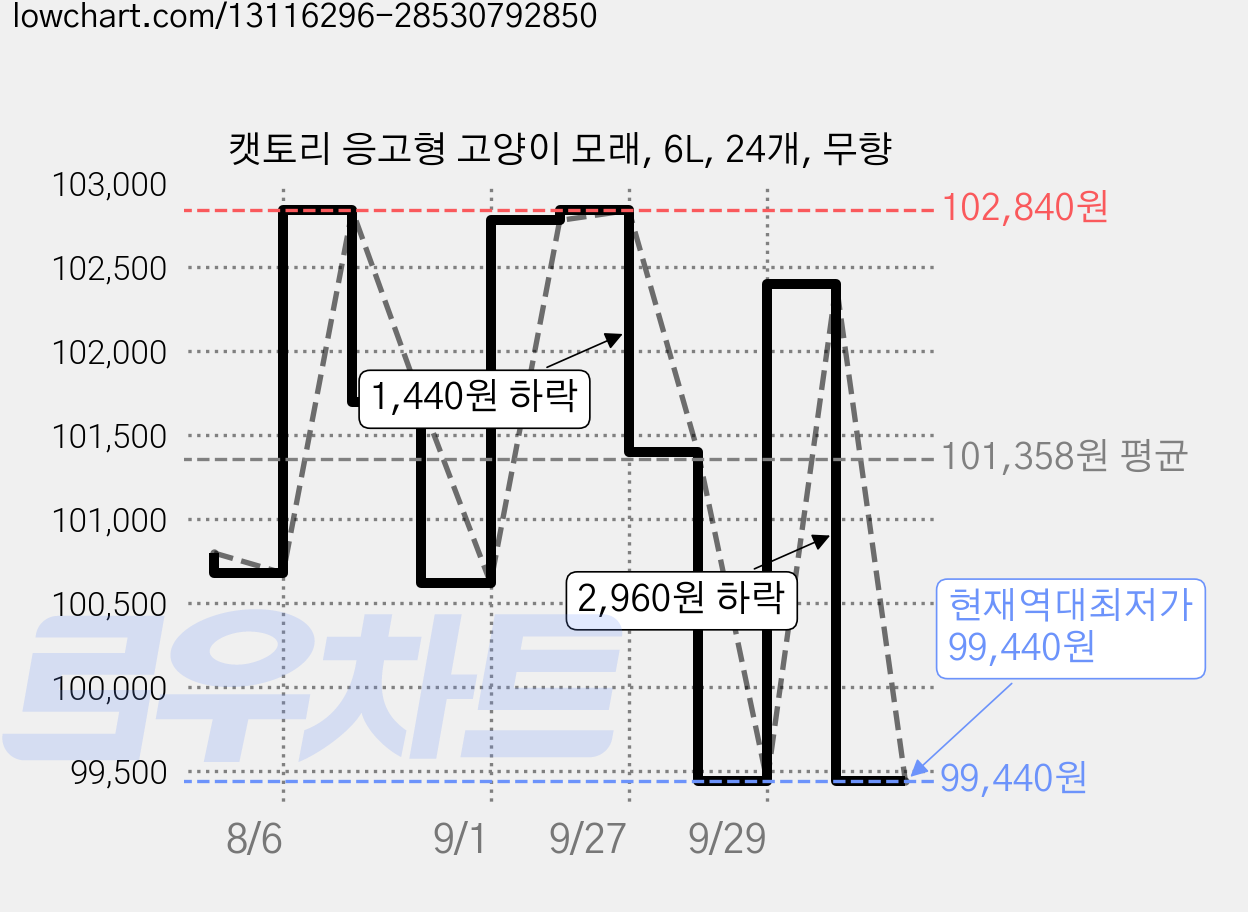 캣토리 응고형 고양이 모래, 6L, 24개, 무향 가격 변동 차트, 현재가 99,440원, 역대최저가