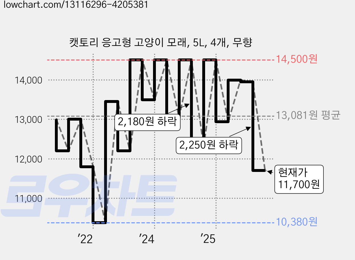 캣토리 응고형 고양이 모래, 5L, 4개, 무향 가격 변동 차트, 현재가 11,700원, 관측 최저가 10,380원