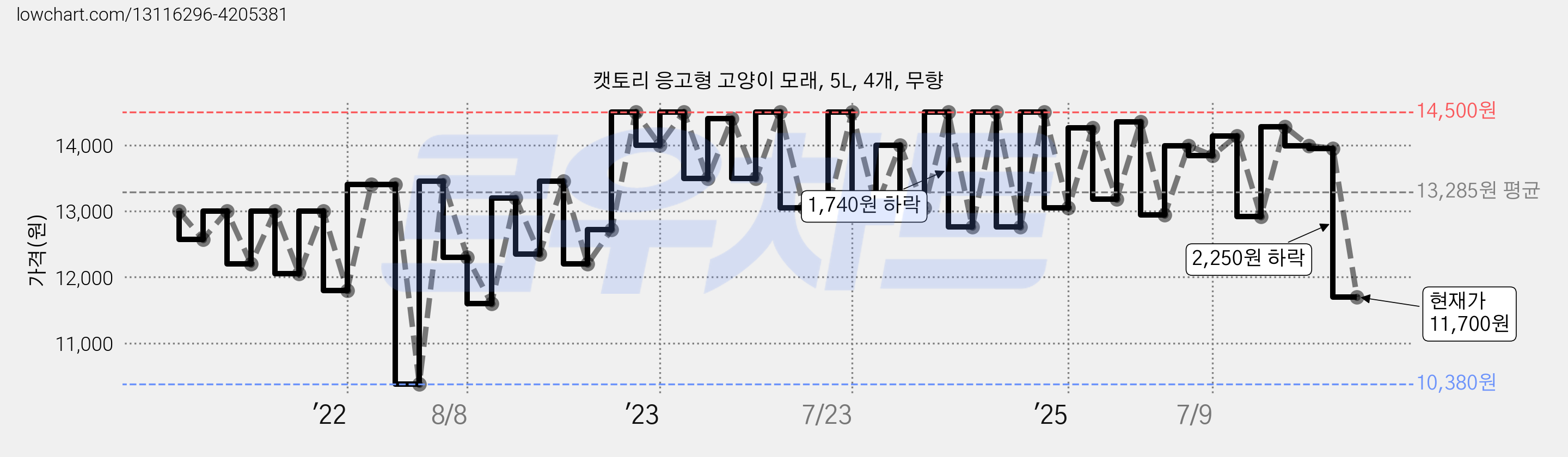 캣토리 응고형 고양이 모래, 5L, 4개, 무향 가격 변동 차트, 현재가 11,700원, 관측 최저가 10,380원