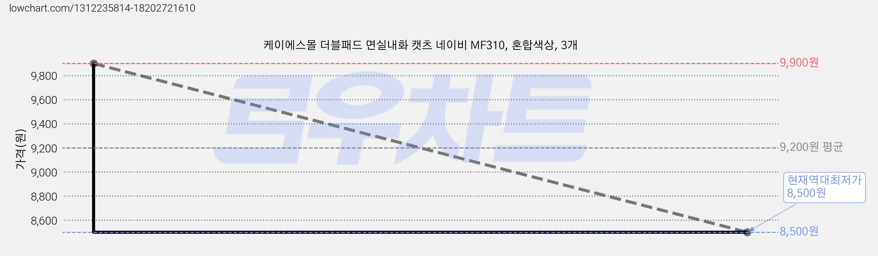 케이에스몰 더블패드 면실내화 캣츠 네이비 MF310, 혼합색상, 3개 가격 변동 차트, 현재가 8,500원, 역대최저가