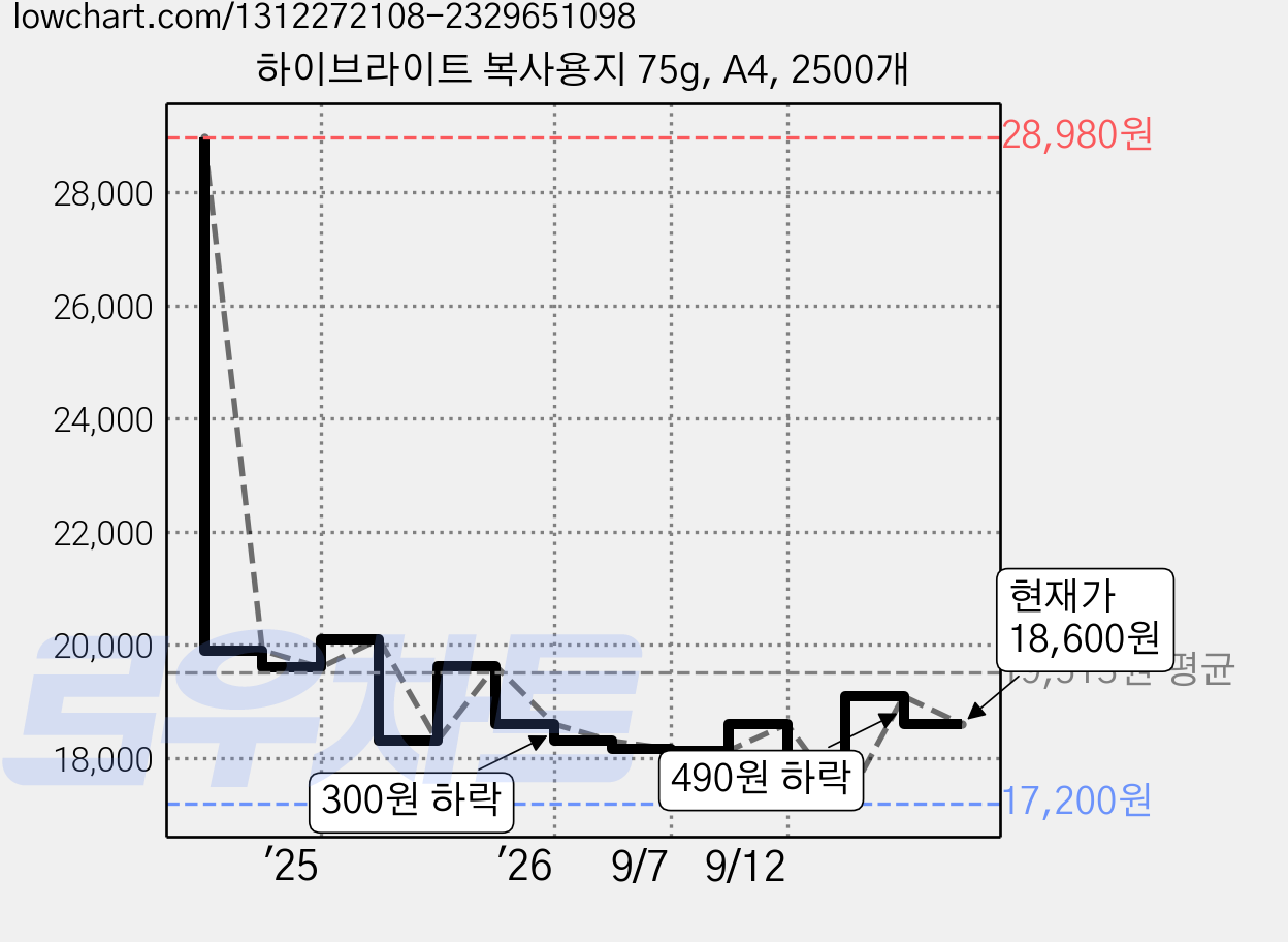 하이브라이트 복사용지 75g, A4, 2500개 가격 변동 차트, 현재가 18,600원, 관측 최저가 17,200원