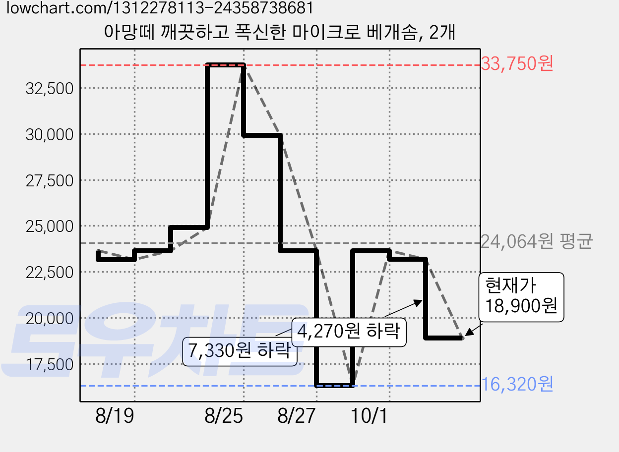 아망떼 깨끗하고 폭신한 마이크로 베개솜, 2개 가격 변동 차트, 현재가 18,900원, 관측 최저가 16,320원