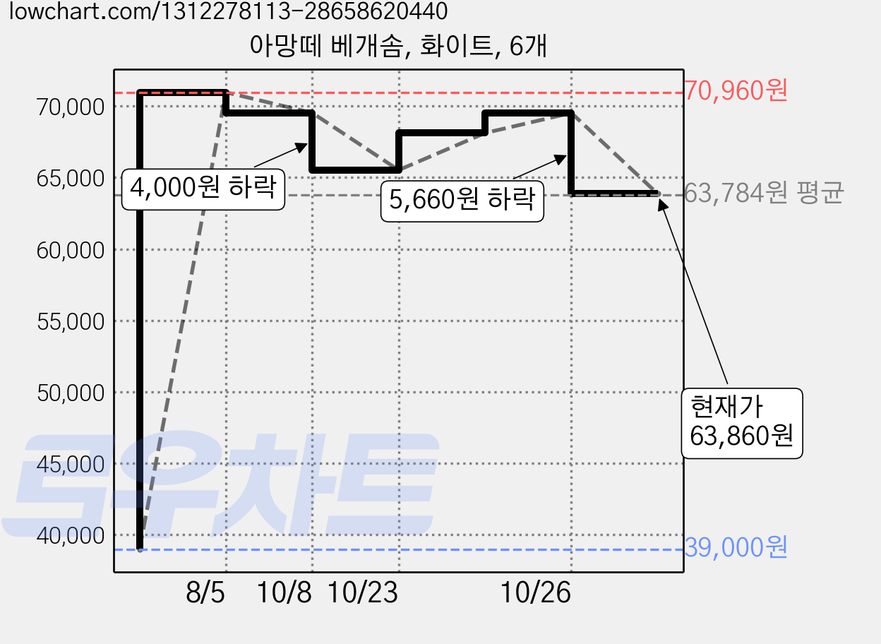 아망떼 베개솜, 화이트, 6개 가격 변동 차트, 현재가 63,860원, 관측 최저가 39,000원