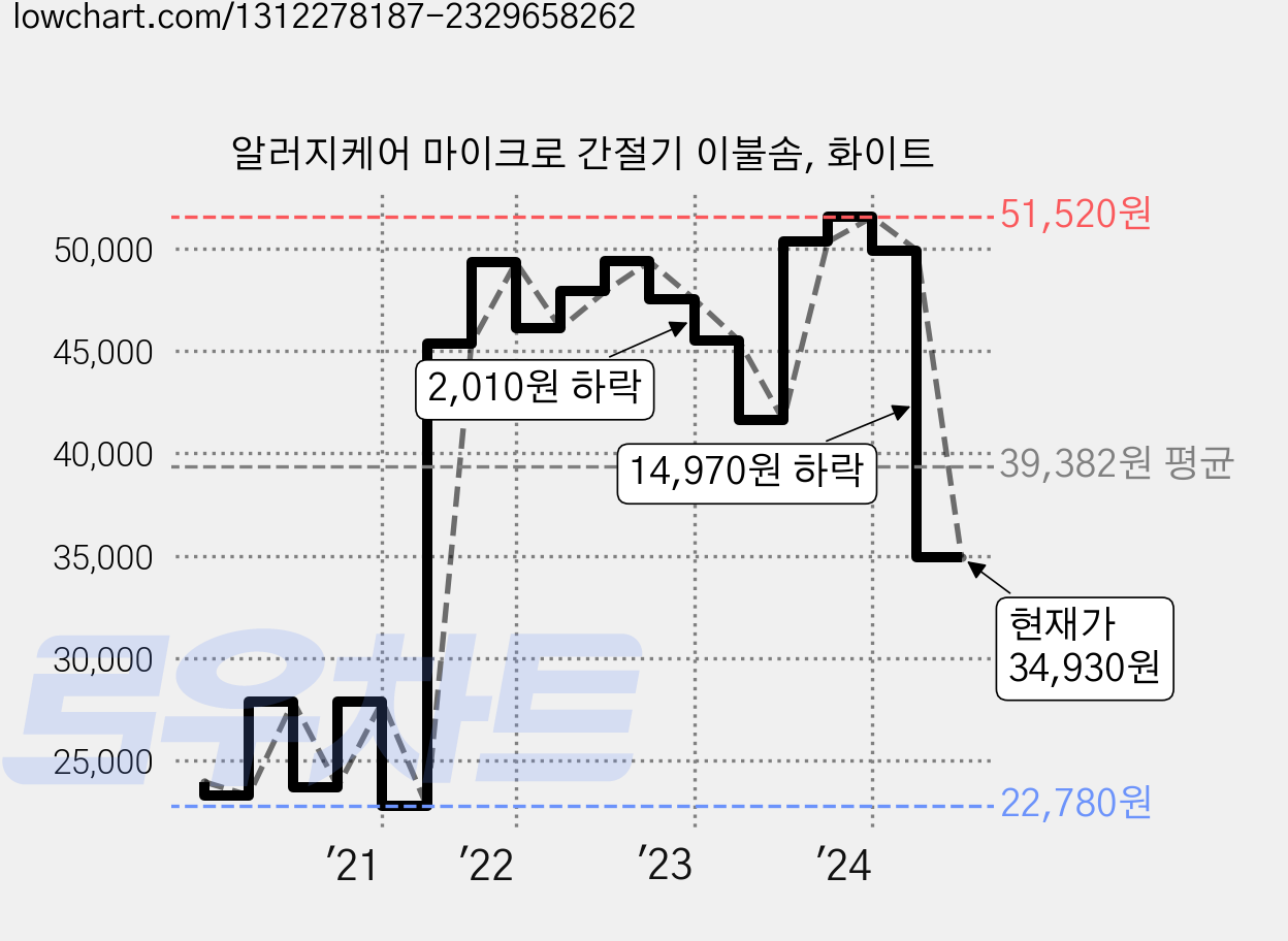 알러지케어 마이크로 간절기 이불솜, 화이트 가격 변동 차트, 현재가 34,930원, 관측 최저가 21,290원