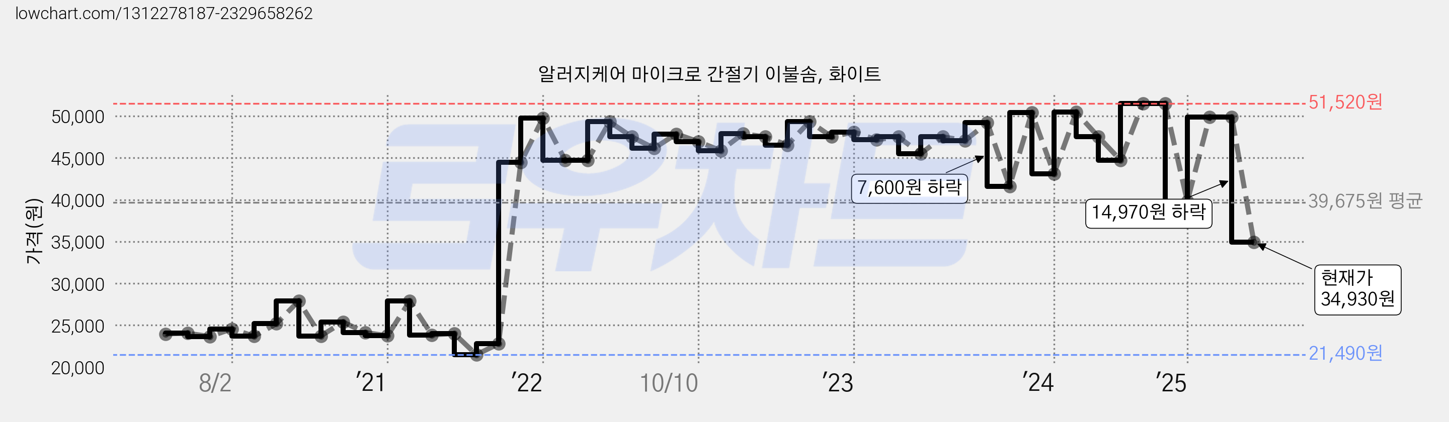 알러지케어 마이크로 간절기 이불솜, 화이트 가격 변동 차트, 현재가 34,930원, 관측 최저가 21,290원