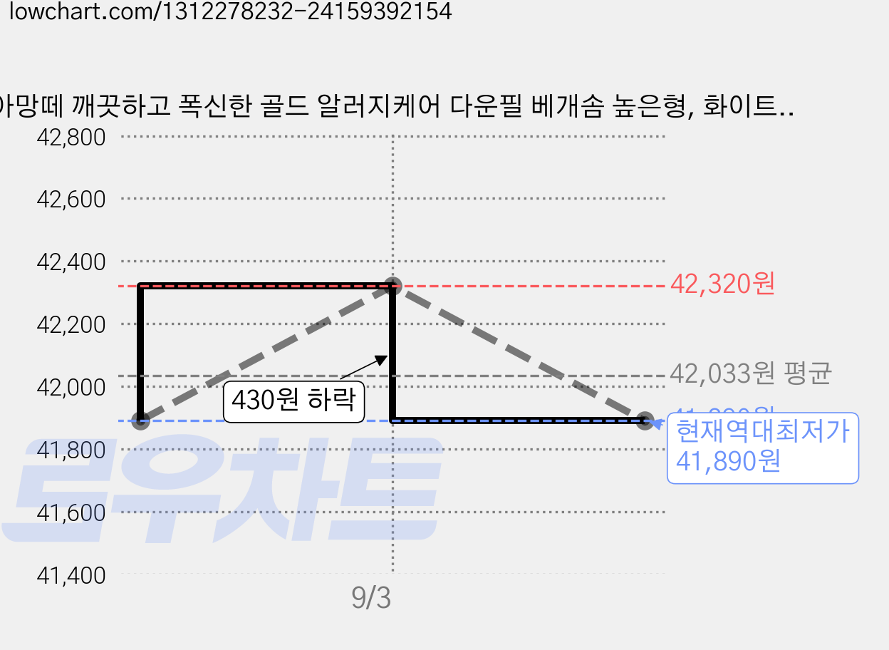 아망떼 깨끗하고 폭신한 골드 알러지케어 다운필 베개솜 높은형, 화이트, 2개 가격 변동 차트, 현재가 41,890원, 역대최저가
